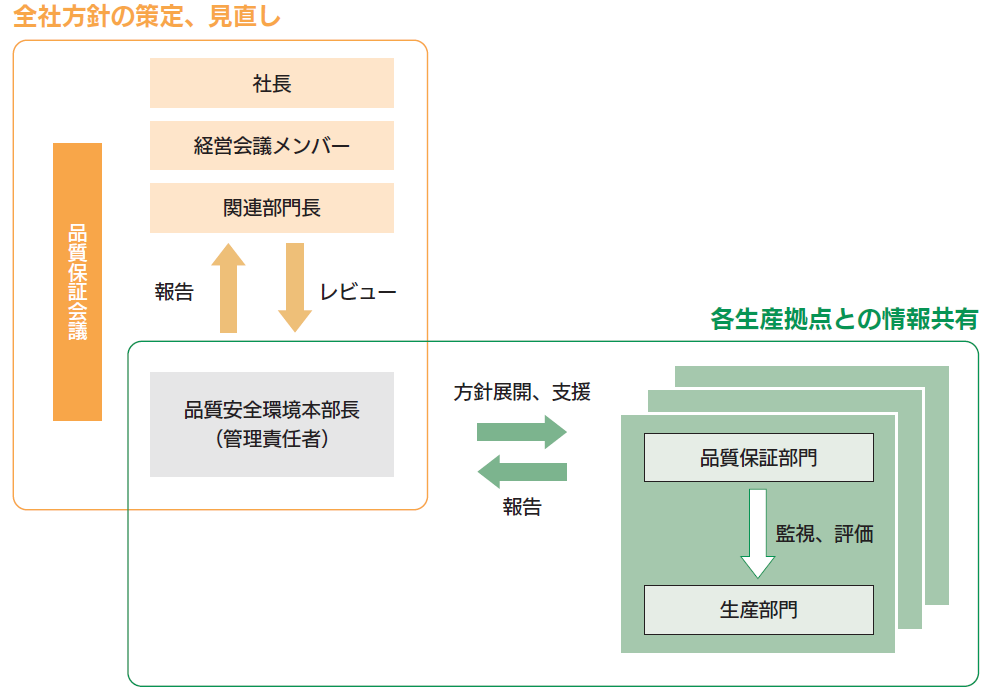 SDGs推進組織の位置づけ